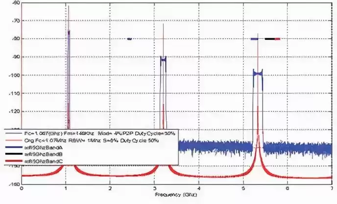 破解EMIEMC设计困局：展频技术在高性能数字与射频系统中的应用实战