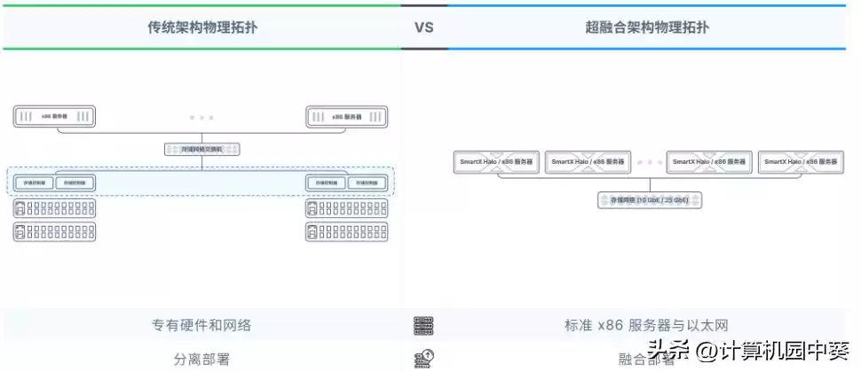 p什么是超融合技术 什么是超融合,h2超融合：定义与核心洞察h2超融合革命：一站式重塑IT基础设施的智能引擎