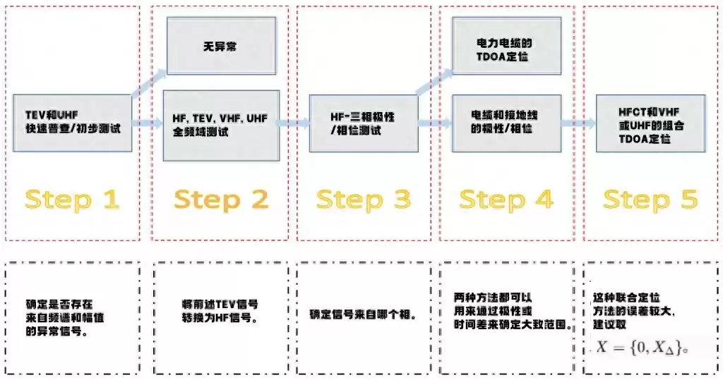 突破传统局限！GIS电缆终端局部放电（PD）综合监测与精准定位技术全解析