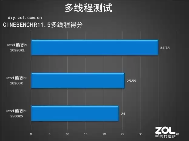 18核36线程的性能猛兽！英特尔酷睿i9-10980XE深度评测：内容创作者的终极利器