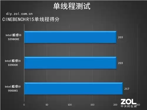 18核36线程的性能猛兽！英特尔酷睿i9-10980XE深度评测：内容创作者的终极利器