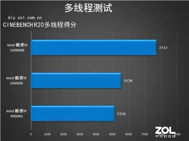 18核36线程的性能猛兽！英特尔酷睿i9-10980XE深度评测：内容创作者的终极利器