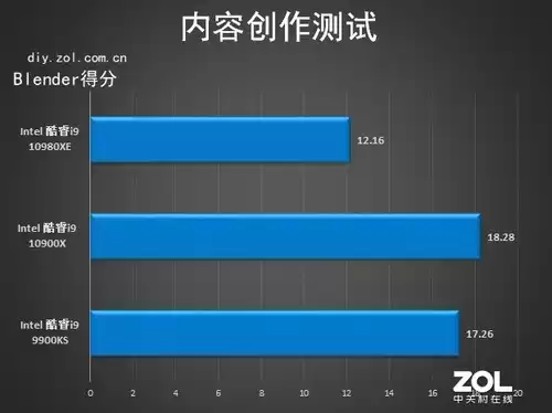 18核36线程的性能猛兽！英特尔酷睿i9-10980XE深度评测：内容创作者的终极利器