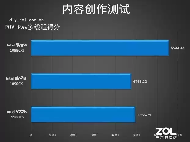 18核36线程的性能猛兽！英特尔酷睿i9-10980XE深度评测：内容创作者的终极利器