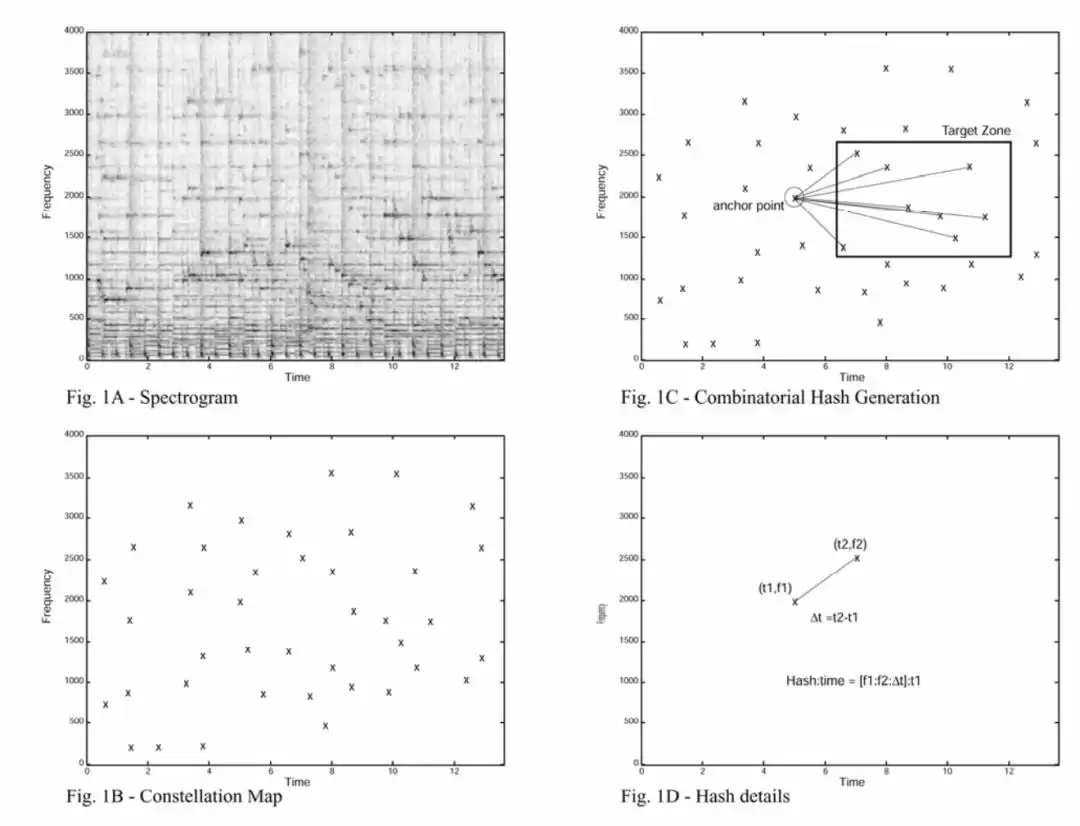 秒速识歌！听歌识曲App的算法黑科技：音乐指纹全