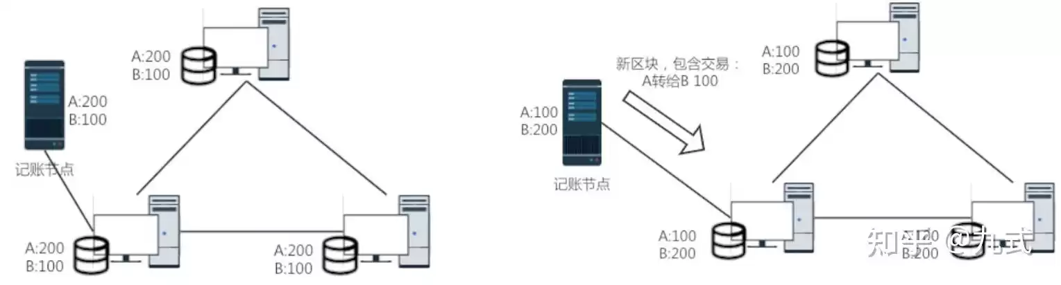 区块链终极解密：核心技术与颠覆性应用全透视