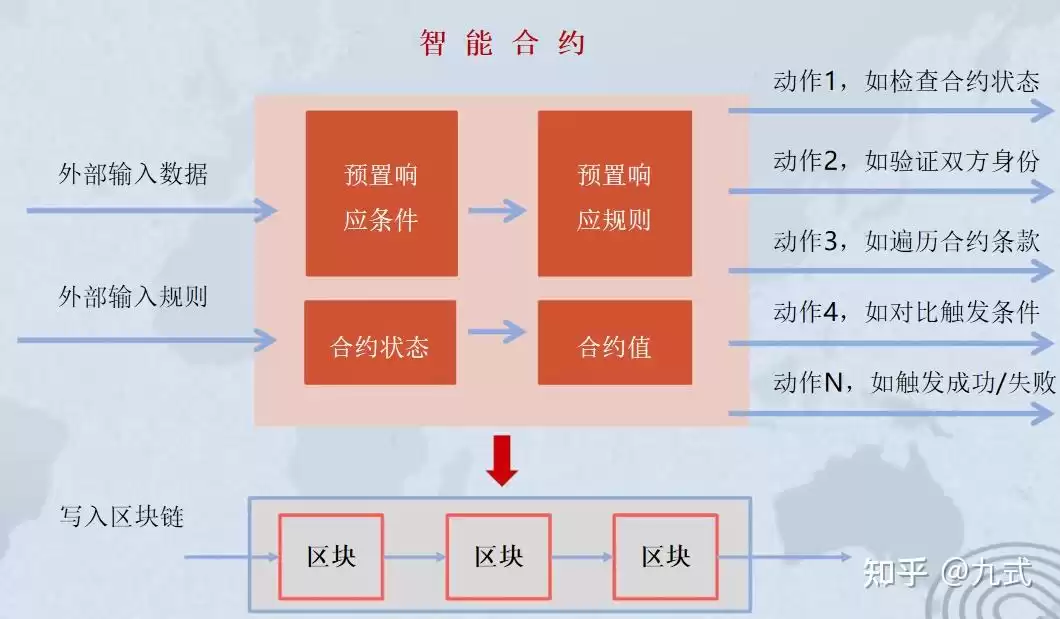 区块链终极解密：核心技术与颠覆性应用全透视