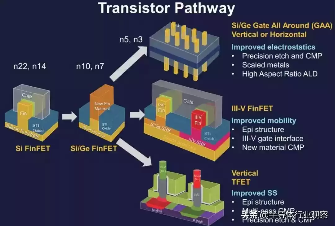 突破5nm生死线！GAA技术如何重塑芯片未来？这场变革你必须了解！
