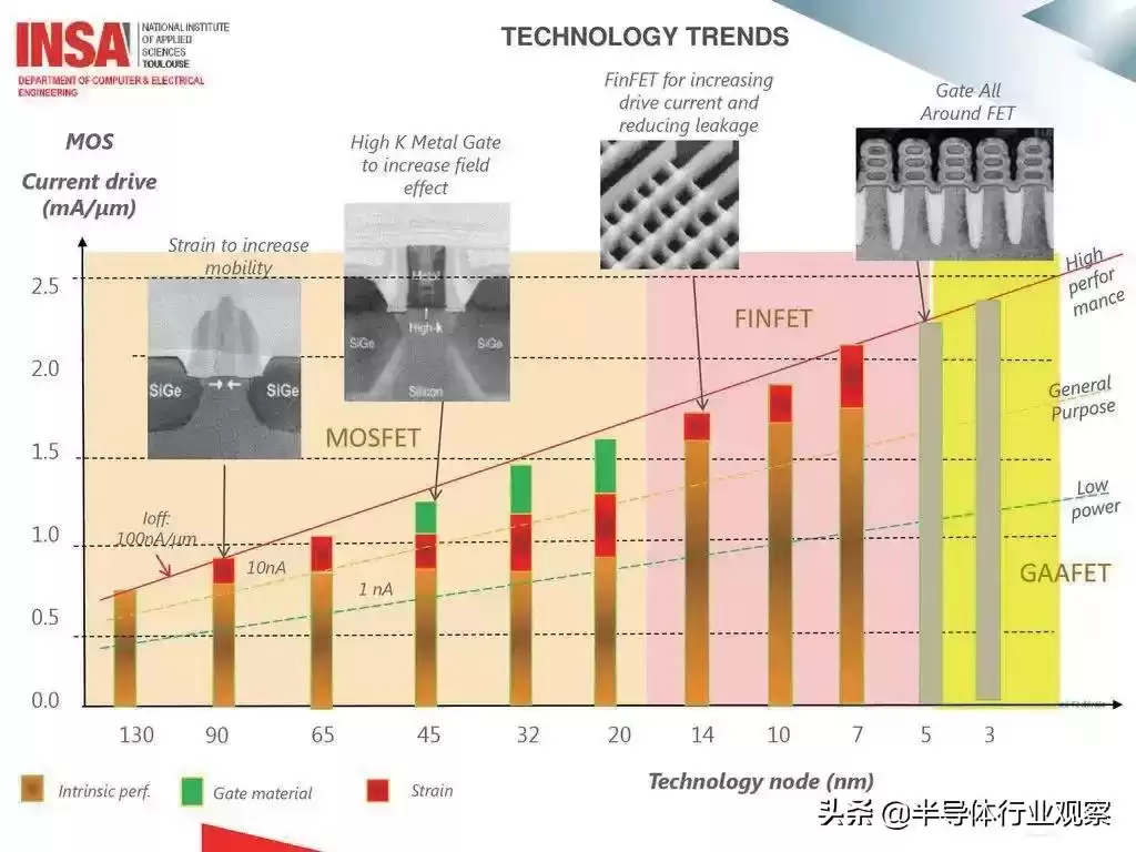 突破5nm生死线！GAA技术如何重塑芯片未来？这场变革你必须了解！