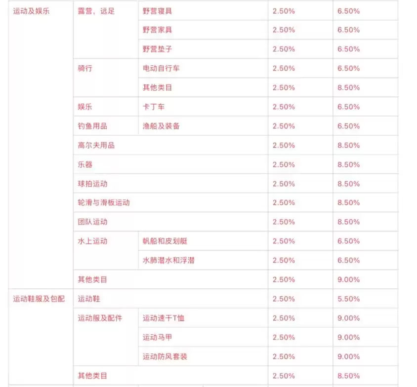 速卖通佣金重磅上调！8月1日起这些类目成本飙升，卖家如何应对？