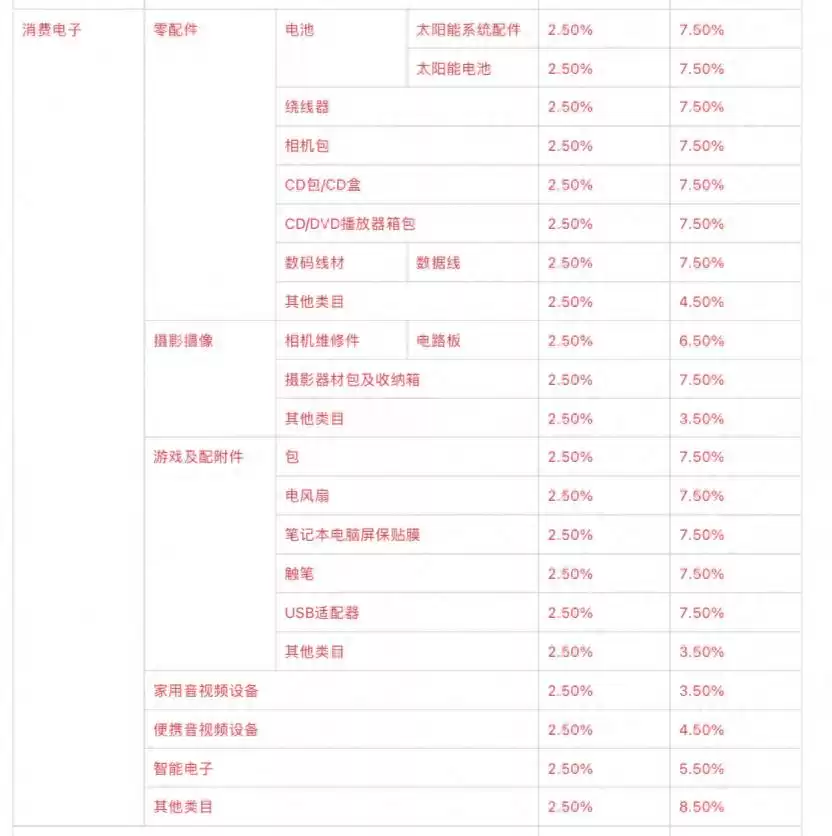 速卖通佣金重磅上调！8月1日起这些类目成本飙升，卖家如何应对？