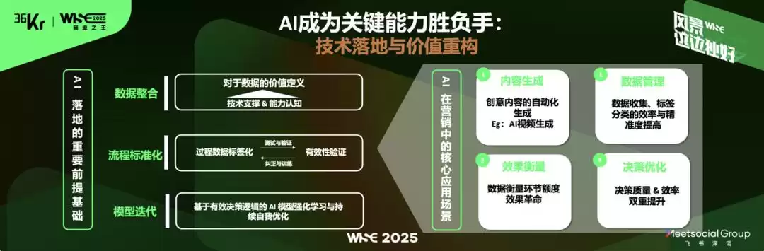 营销+AI双轮驱动：引爆中国企业全球征程的超级引擎｜WISE2025商业之王-第3张图片-正海烽科技 - 领先的只能推广行业，智能制造解决方案提供商