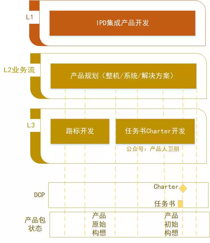 IPD流程落地实战指南：产品规划的目标、输入与输出，引爆产品成功率！