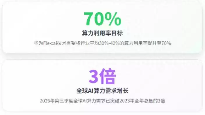 华为FlexAI容器技术横空出世！这5家核心公司最具爆发潜力