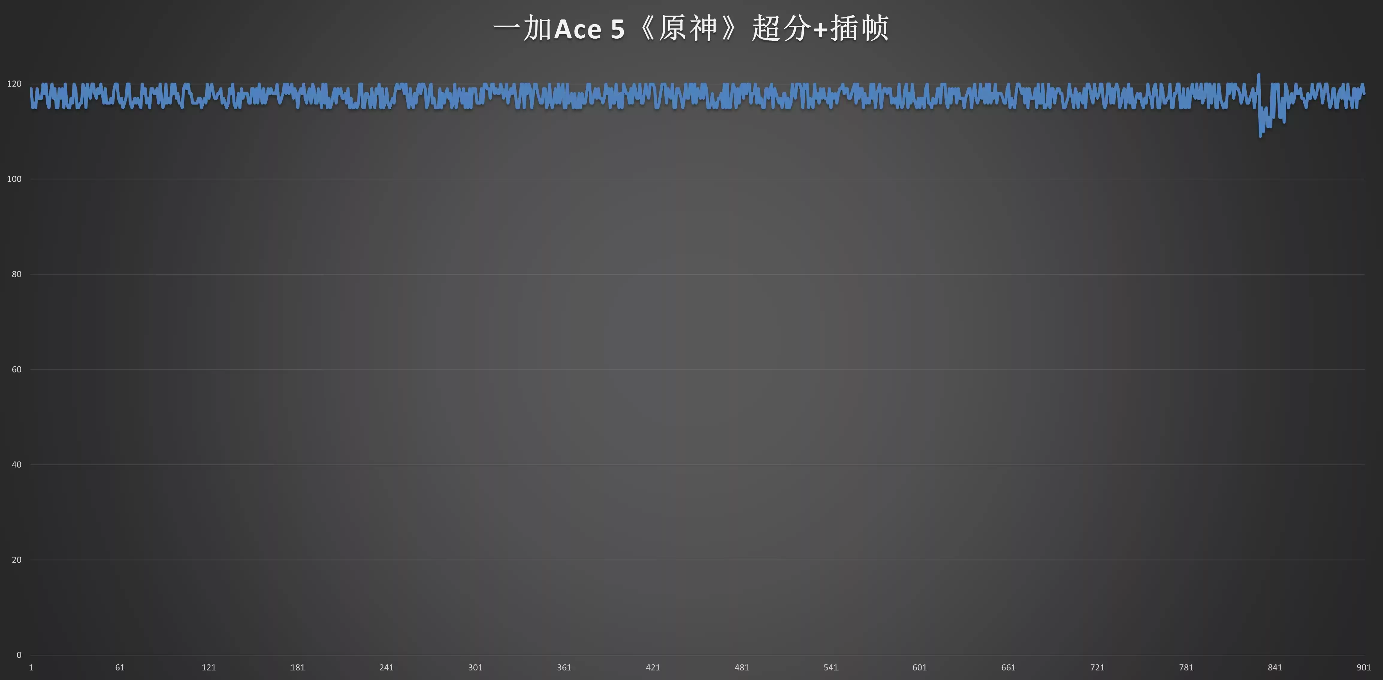 手机游戏帧率内卷！内插帧技术是未来，还是厂商的噱头？我们实测揭晓真相！