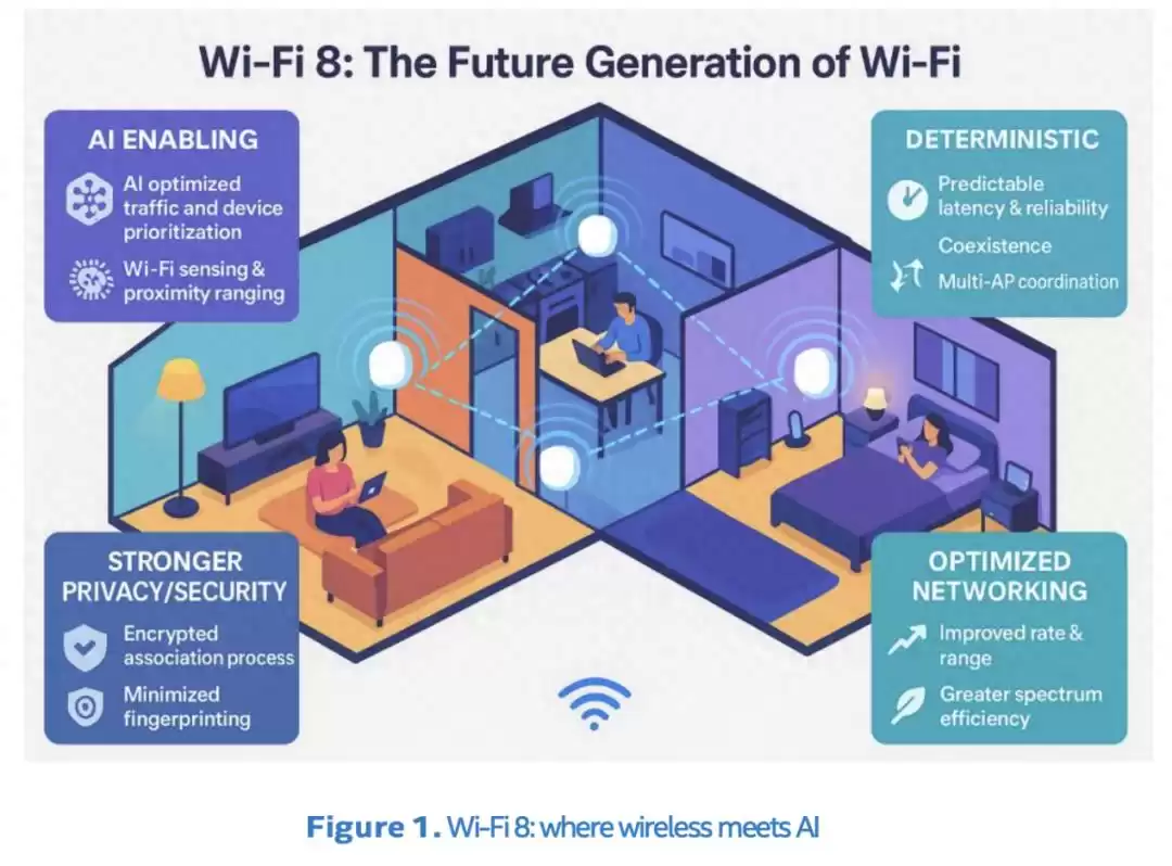 无线网络新纪元！WiFi 8深度解密：不止于速度，智能与可靠性的终极进化