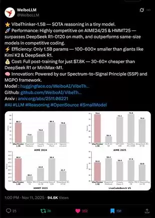 颠覆认知！微博开源VibeThinker：15亿参数“小巨人”碾压千亿模型，成本仅7800美元！