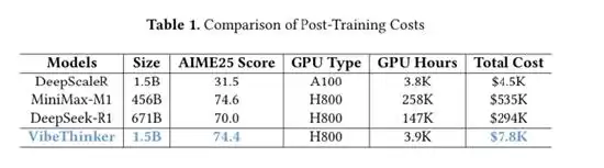 颠覆认知！微博开源VibeThinker：15亿参数“小巨人”碾压千亿模型，成本仅7800美元！
