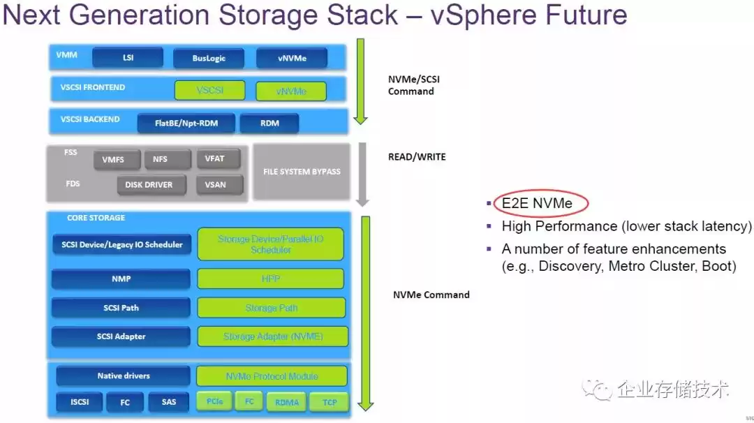 颠覆存储格局！VMware vSphere NVMe支持全透视：从7.0 U3实战到未来战略