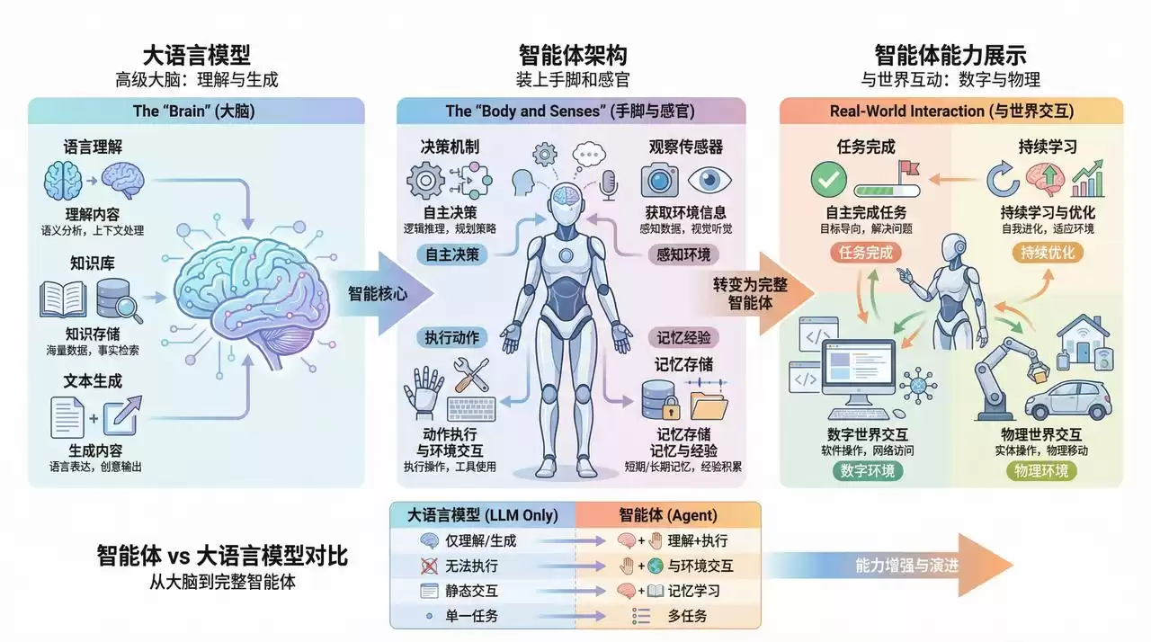 从Transformer到智能体：AI引爆互联网终极形态