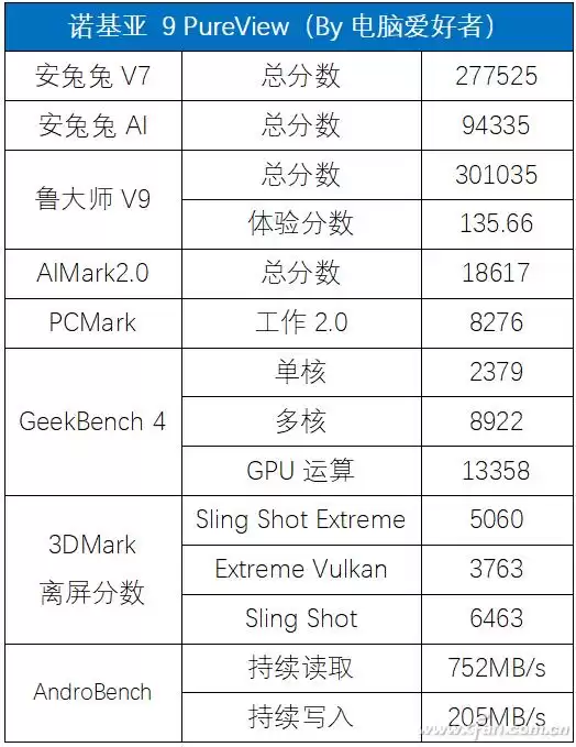 五摄颠覆影像！诺基亚9 PureView：PureView技术重塑手机摄影极限