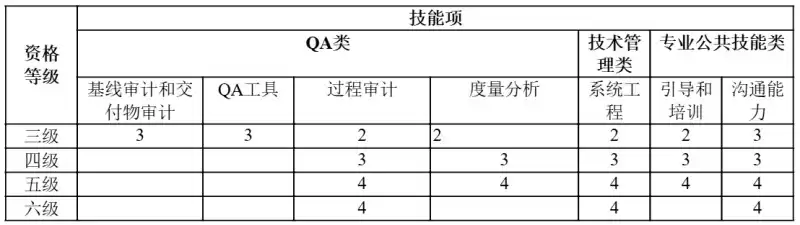 突破职业天花板！IPD咨询独家揭秘：QA技术任职资格标准全掌握
