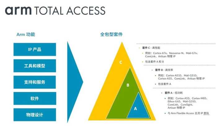 ARM技术授权：芯片创新的通行证与加速器