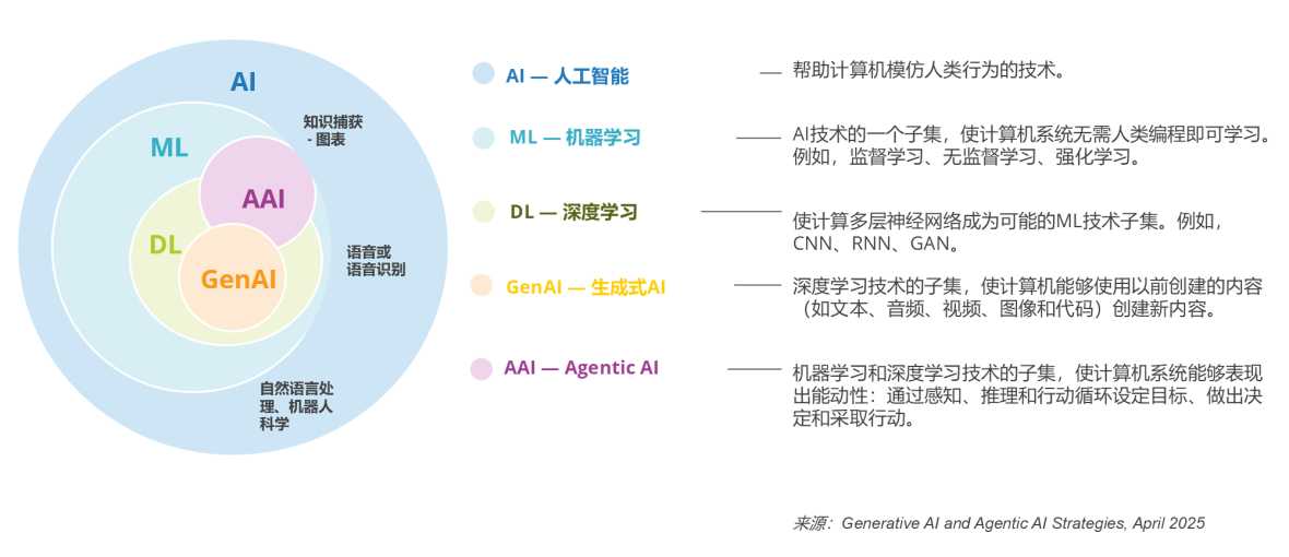 人工智能技术的边界与整理