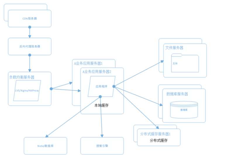 大型电商网站技术架构：如何扛住双十一的“春运式”流量冲击