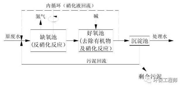 搞定氨氮污水，这些技术真得劲儿！