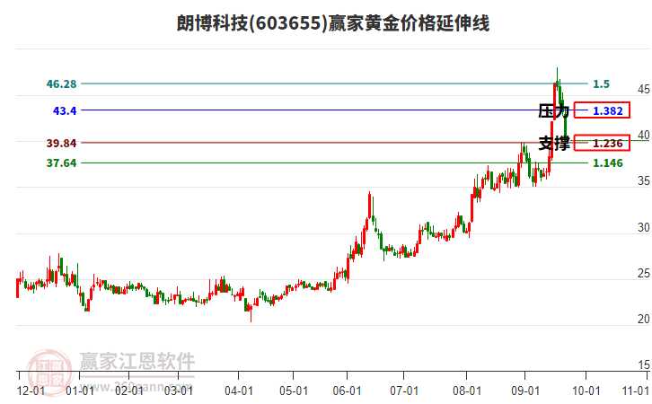 收盘价技术的精髓与实战妙用