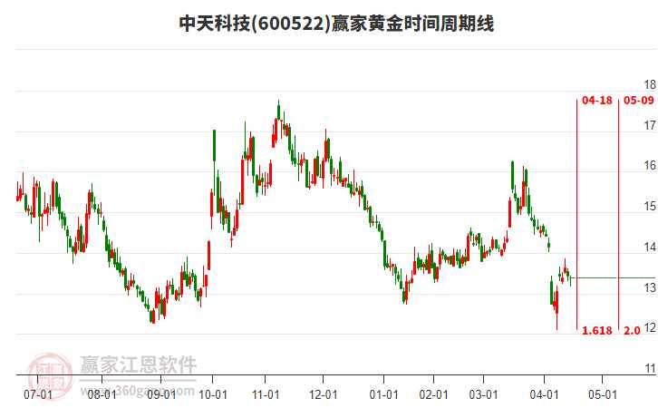 收盘价技术的精髓与实战妙用