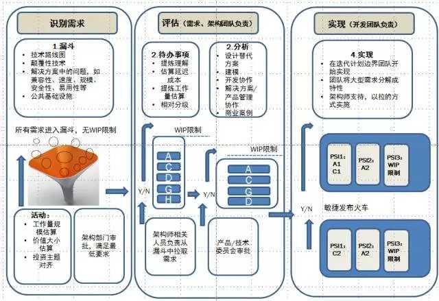 敏捷构造阶段技术整理心得分享