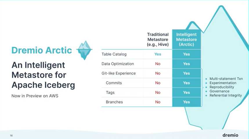 数据湖开源技术全面搜罗与实战心得分享-第2张图片-正海烽科技 - 领先的只能推广行业，智能制造解决方案提供商