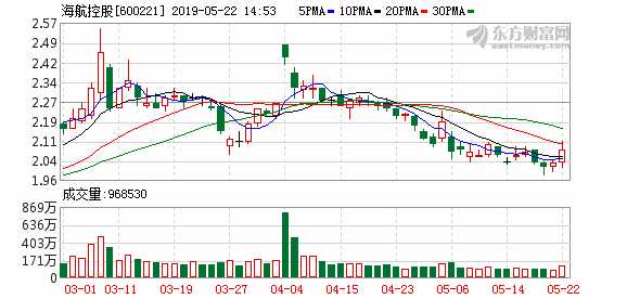 海南航空股票技术面全解析，当下是风险还是机遇？