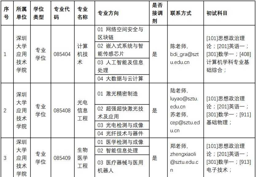 深圳技术大学报考代码全知道：填志愿前必须搞清楚的几件事