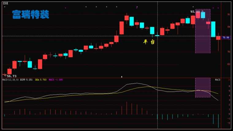 炒股技术指标：十八般兵器在手，精通两三样就能纵横股海