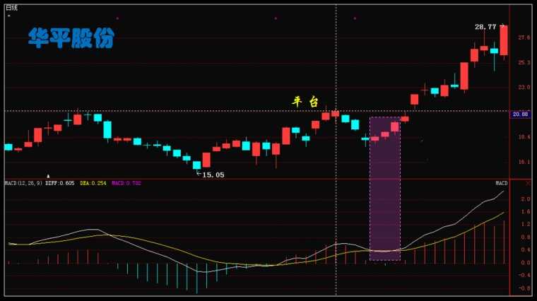 炒股技术指标：十八般兵器在手，精通两三样就能纵横股海