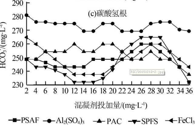 瞧一瞧现今水处理中的神奇混凝剂与巧妙技术