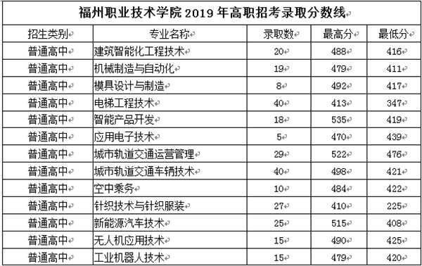 福州职业技术学院招生代码全解析，报志愿不再迷茫