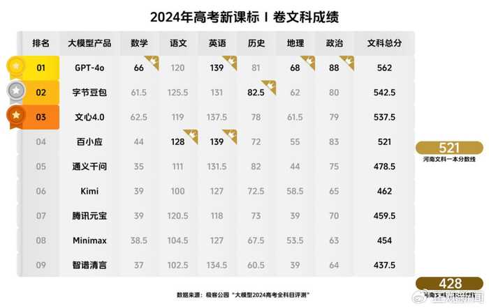 聊聊AI高考得分那些事儿：从偏科生到“学霸”的逆袭之路-第1张图片-正海烽科技 - 领先的只能推广行业，智能制造解决方案提供商