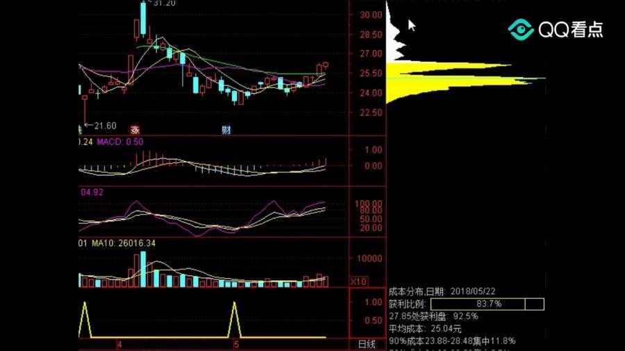 股海浮沉录：连阳断缆后，今日技术面咋个看？-第1张图片-正海烽科技 - 领先的只能推广行业，智能制造解决方案提供商