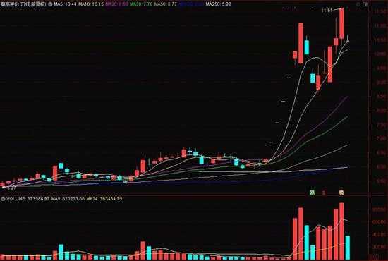 莫高股份技术分析：阳包阴形态后是反弹起点还是下跌中继？