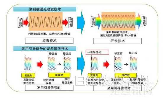 载波重建技术：信号世界里的隐形修理工