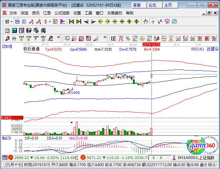 远望谷技术面解析：反弹中的射频识别龙头值不值得跟？