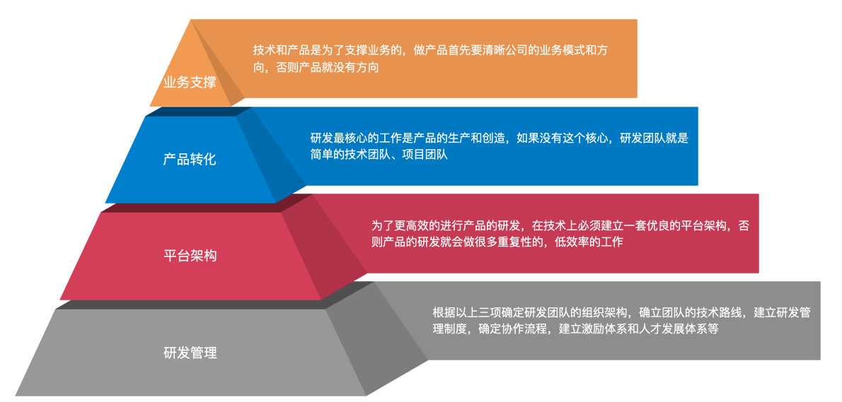 选技术深耕还是业务拓展更吃香