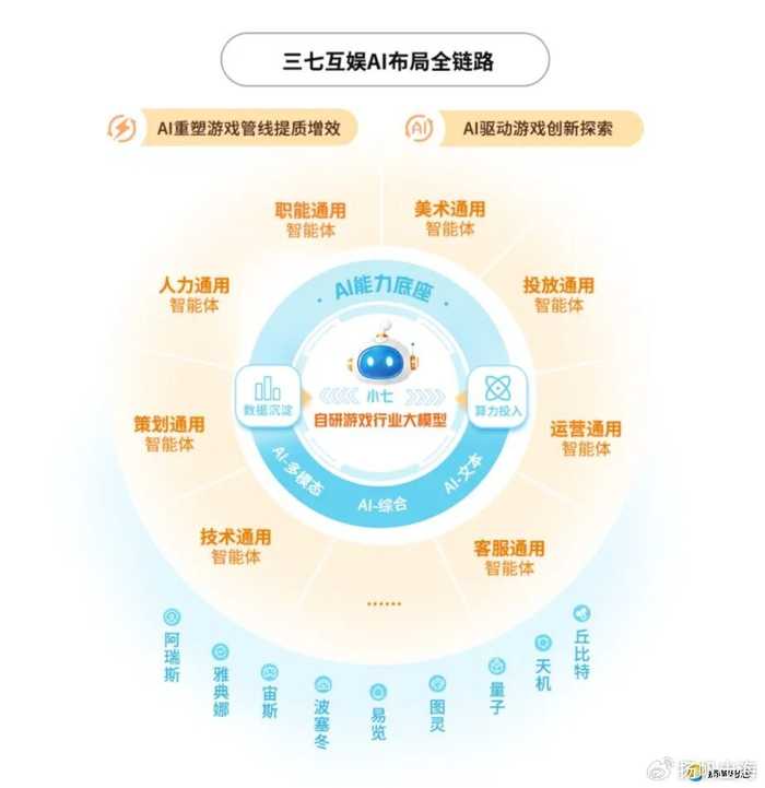 AI游戏投资，不只是为了做游戏