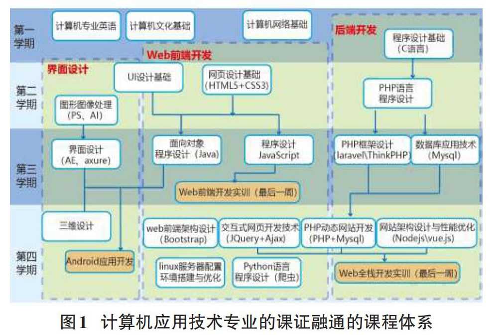 “计算机应用技术”究竟学些啥？一篇文章为你理清课程脉络与方向选择