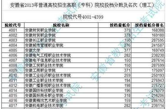 乖乖，想摸清安徽邮电职业技术学院的分数线门道？看这一篇就管了！