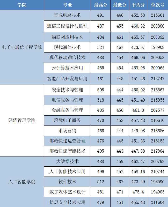 乖乖，想摸清安徽邮电职业技术学院的分数线门道？看这一篇就管了！